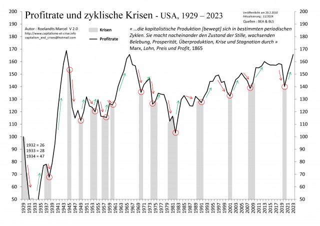 [All] - EU 1929-2023 - Taux de profit & Crises cycliques